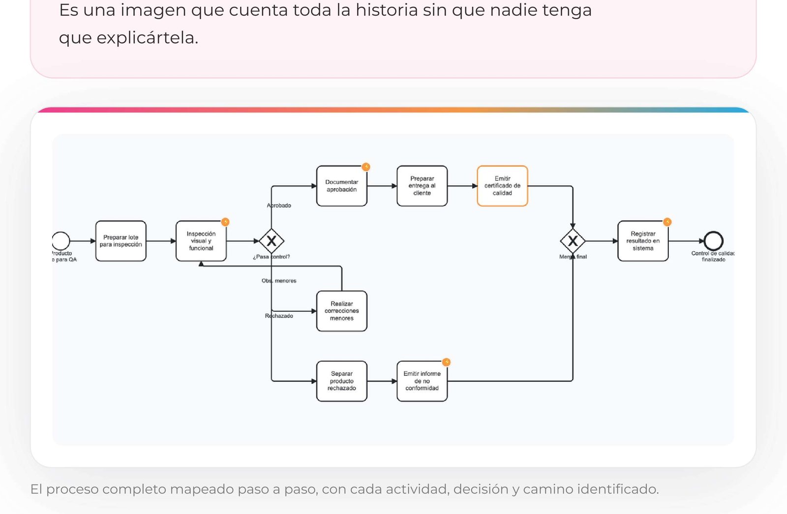 diagrama_proceso_web Diagrama BPMN del proceso mapeado paso a paso
